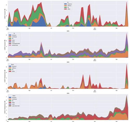 稳定币风险状况：USDT和USDC安全吗？-第5张图片-芝麻交易所下载